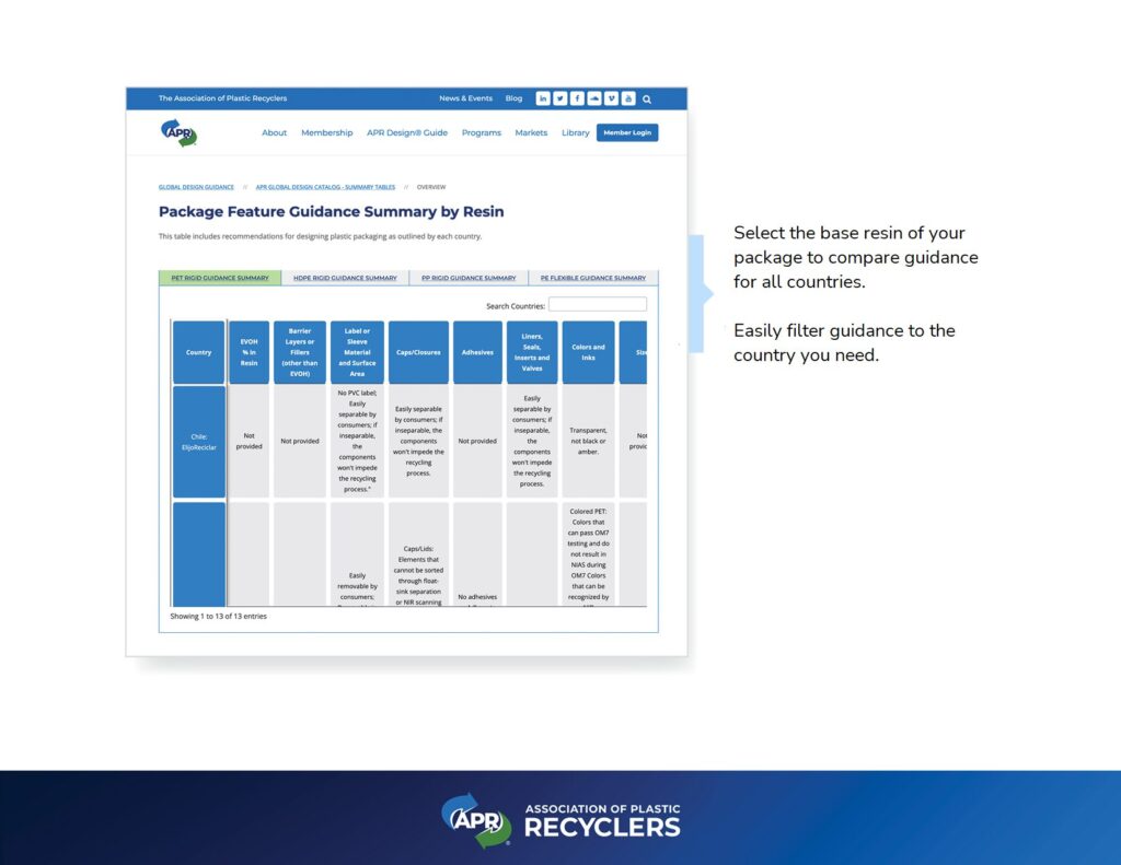 screenshot of Package Feature Guidance Summary by Resin chart of the APR global compliance
