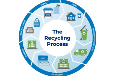 how recycling works graphic