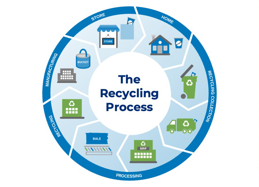 how recycling works graphic