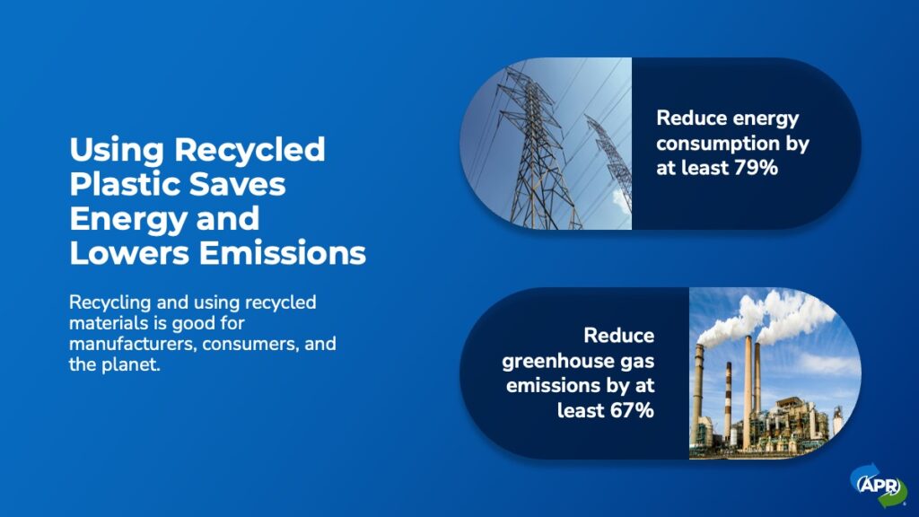 Using Recycled Plastic Saves Energy and Lowers Emissions: Recycling and using recycled materials is good for manufacturers, consumers, and the planet.
• Reduce energy consumption by at least 79%
• Reduce greenhouse gas emissions by at least 67%