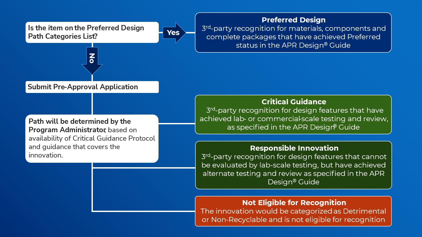 APR Design Recognition Flow Chart