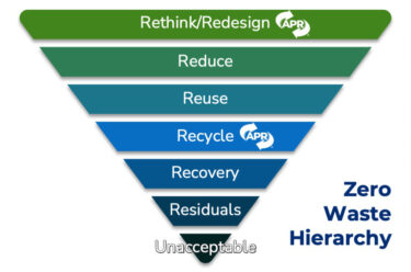 zero waste hierarchy pyramid