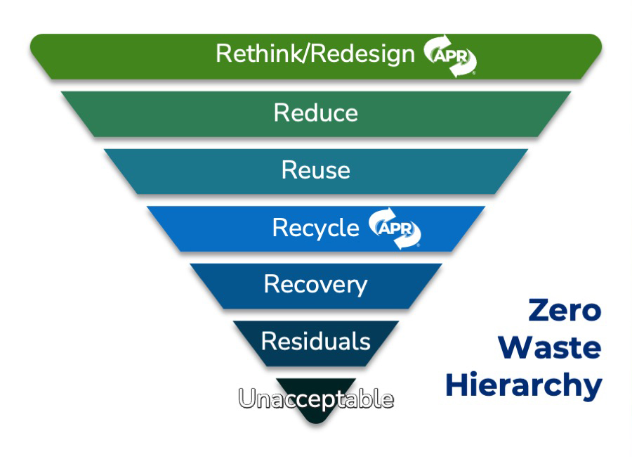 zero waste hierarchy pyramid